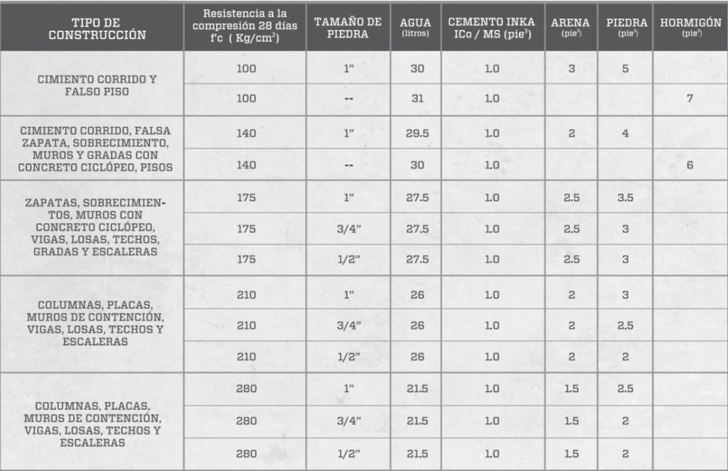 Tabla de Inka con las proporciones de dosificacion de concreto